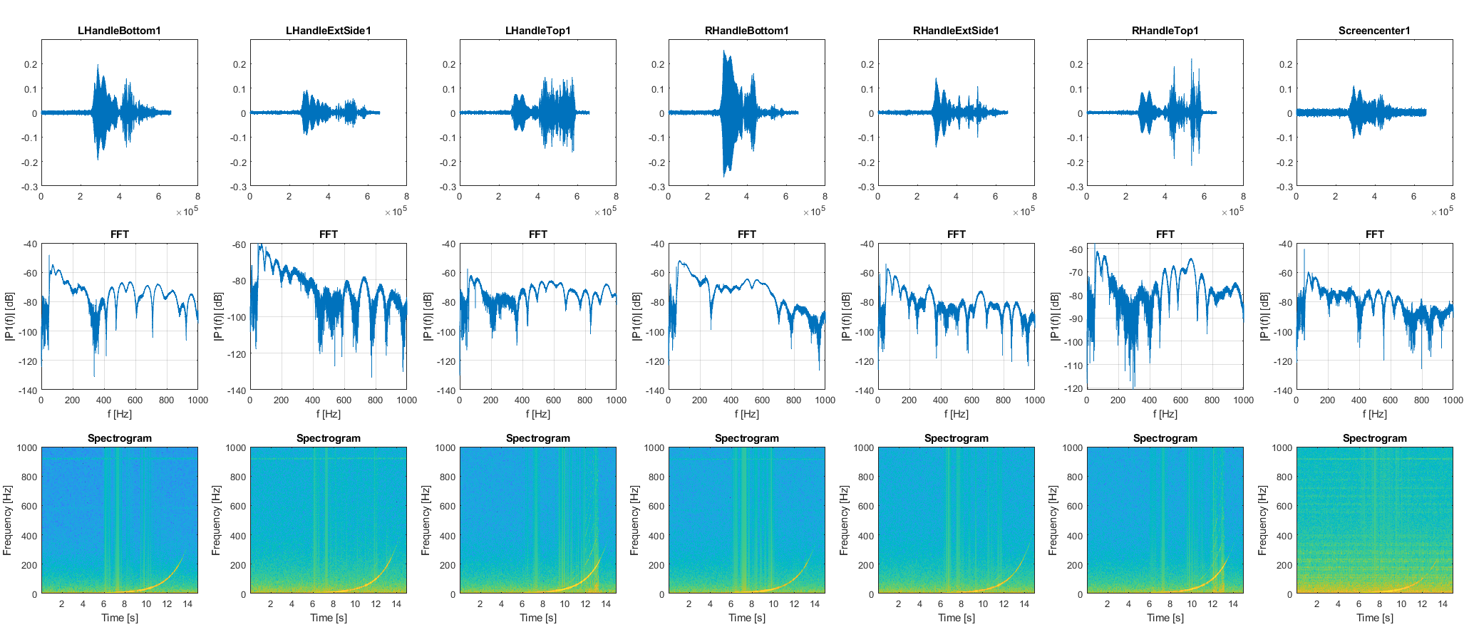 Frequency response analysis